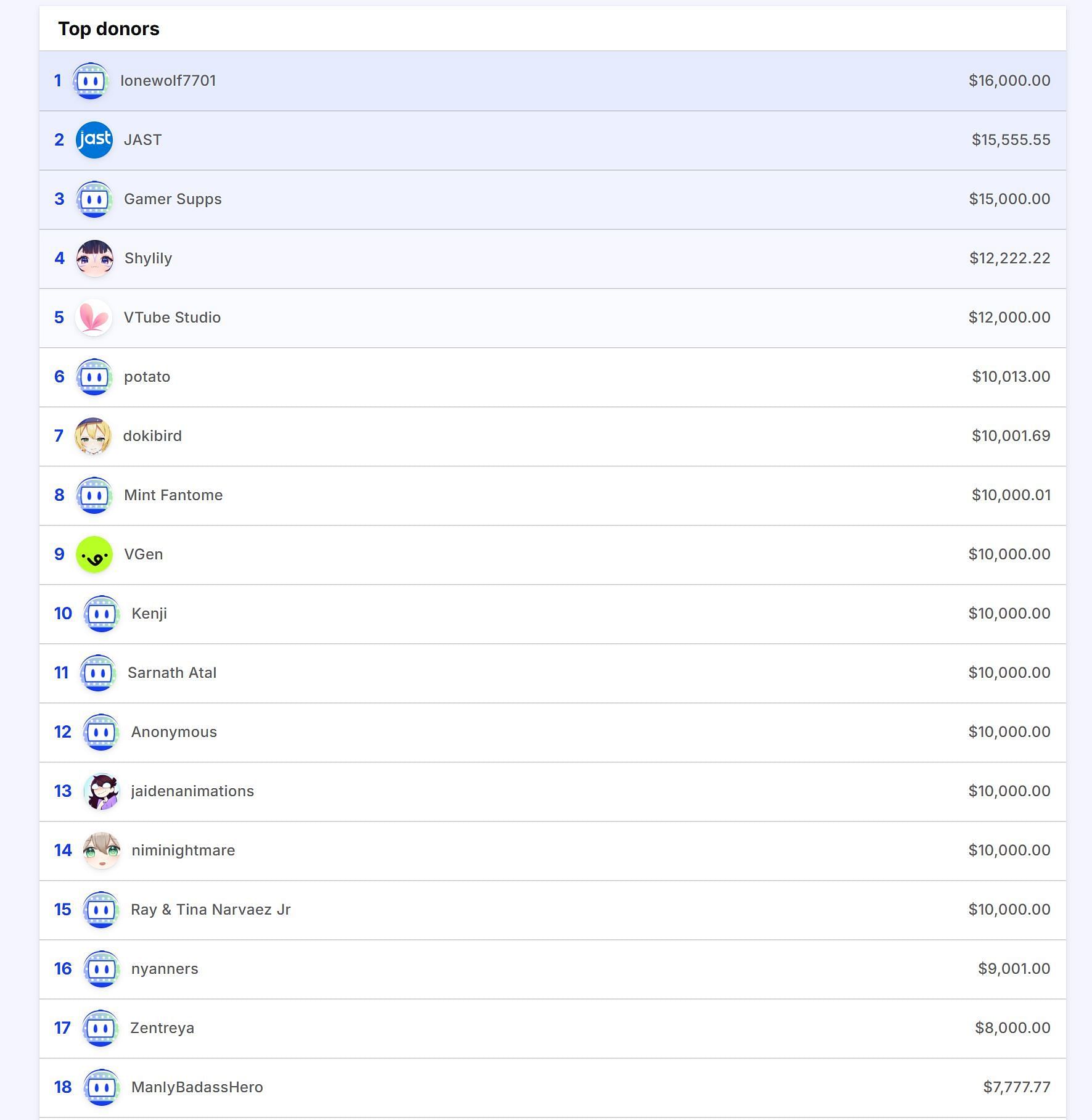 The "Top Donors" leaderboard for VTuber Ironmouse's crowdfunding effort on Tiltify (Image via tiltify.com/@ironmouse)